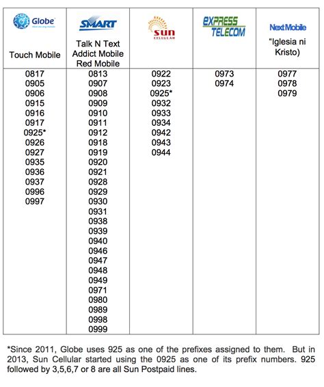 cell phone prefixes by carrier.